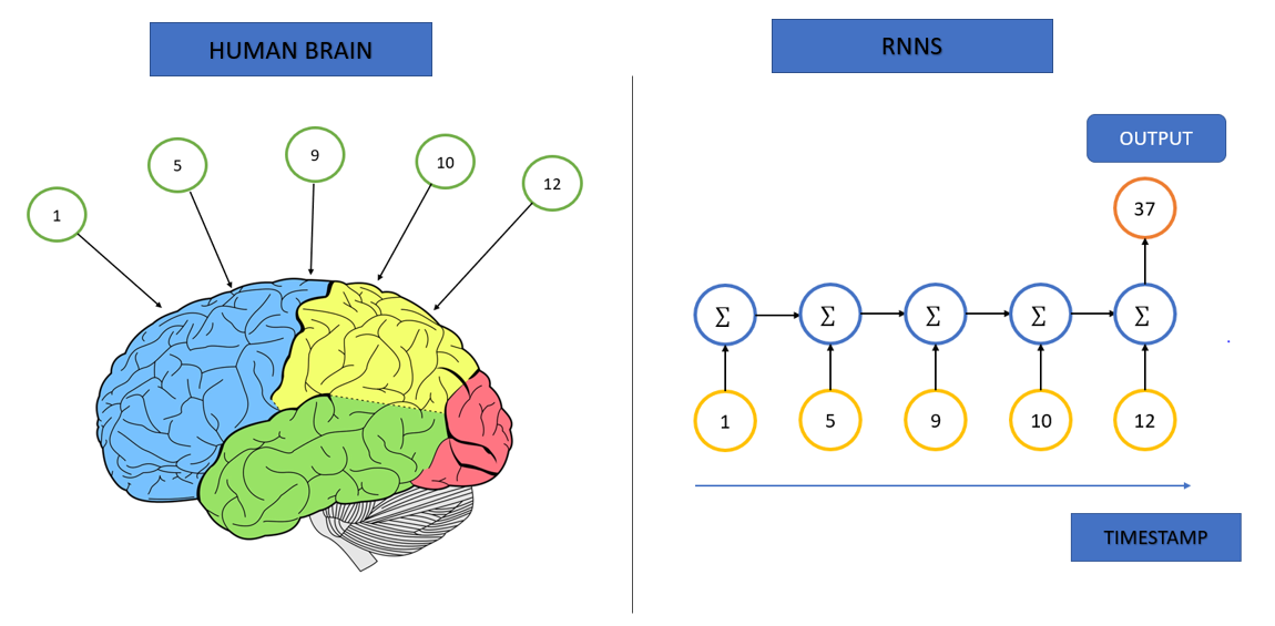 Recurrent Neural Network  works| LSTM | Deep Learning