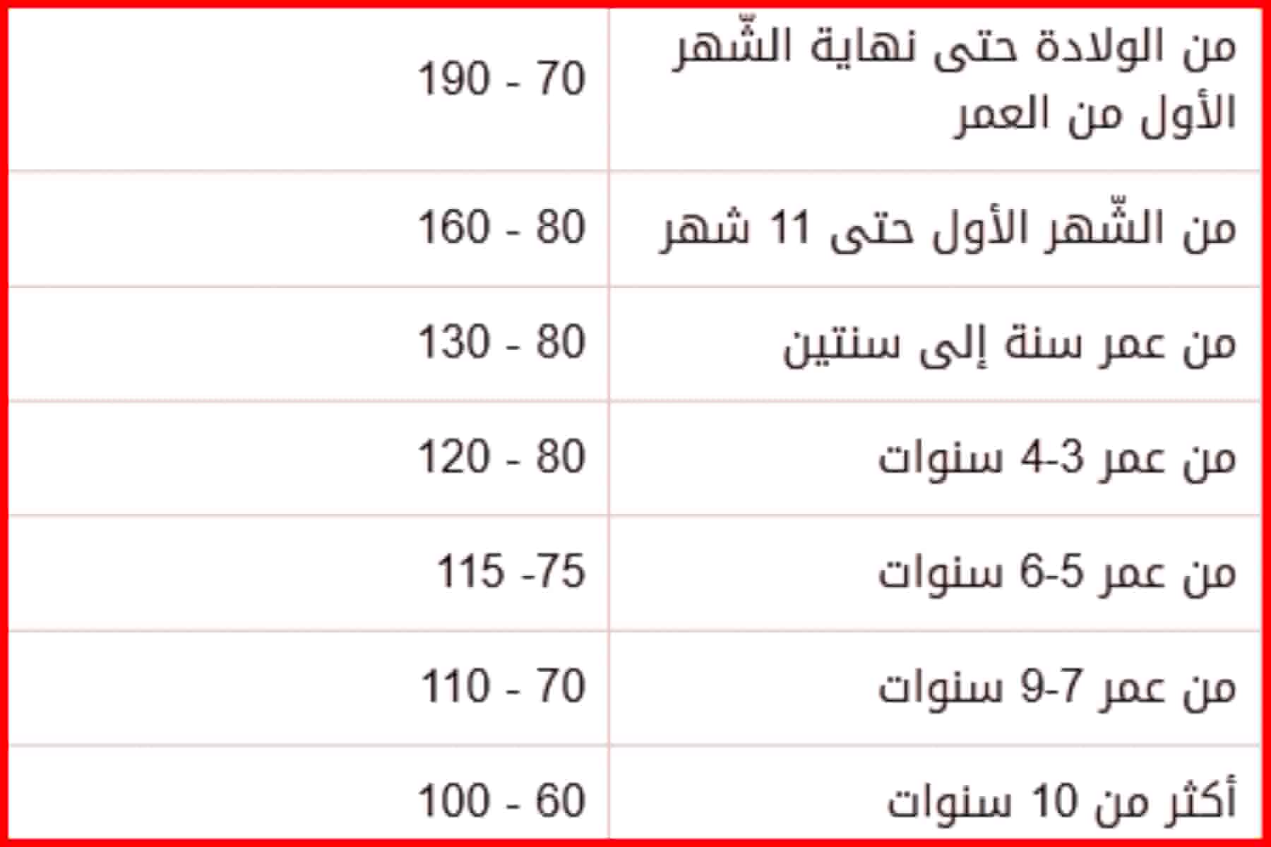 معدل دقات القلب الطبيعي حسب العمر