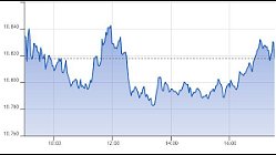 Ftse Aim Italia 17-08-2021