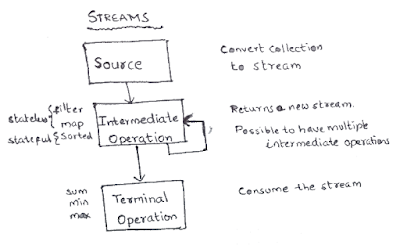 java interview questions on streams