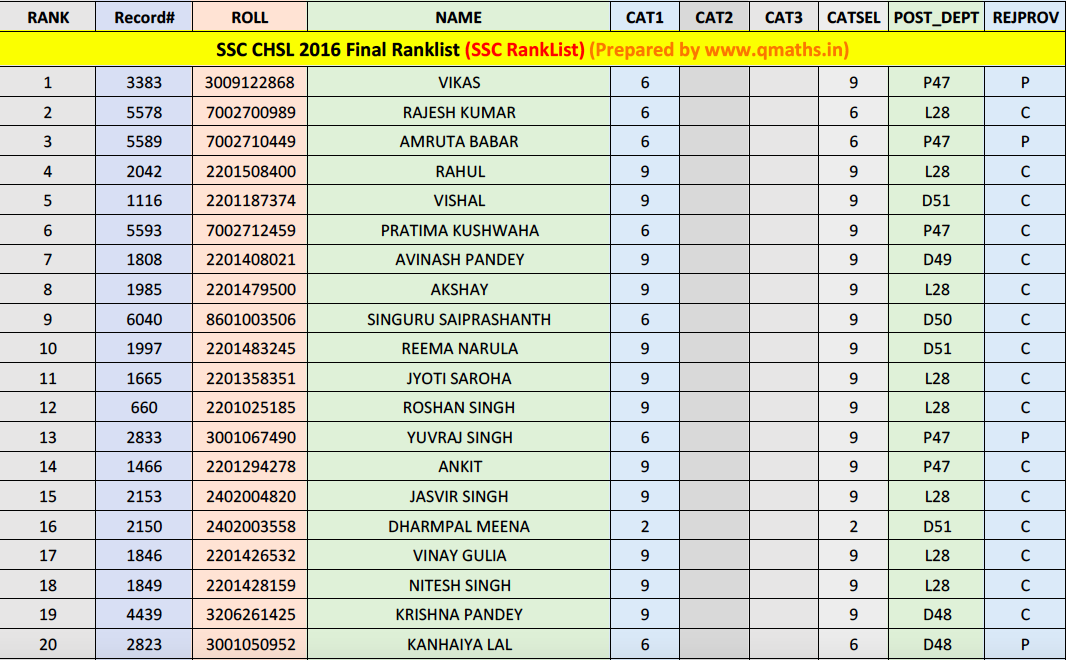 Click here to Download SSCCHSL 2016 Final Result Rank List in PDF [OVERALL]