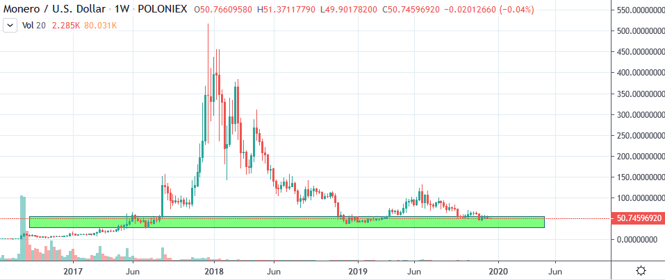1 XMR to USD | Convert Monero to USD | Monero price in USD live chart