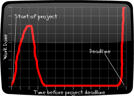 Work Done vs Time Before Project Deadline