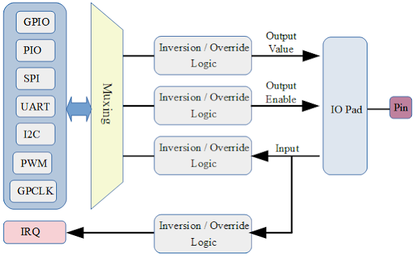 Raspberry Pi Pico: python-gpio-interrupt
