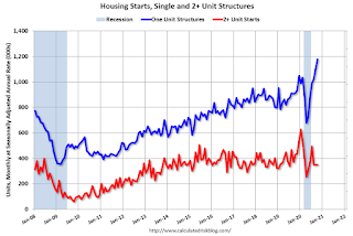 Total Housing Starts and Single Family Housing Starts
