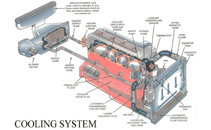 Car Cooling Diagram