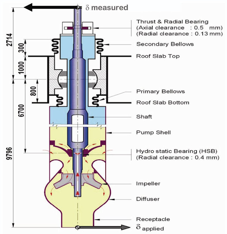 Inclined Testing - Primary Sodium Pump - PFBR - 01