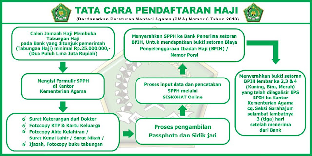 Cara Cek Porsi Haji dan Cara Daftar Haji serta Melihal Jadwal Keberangkatan Haji Cara Cek Porsi Haji dan Cara Daftar Haji serta Melihal Jadwal Keberangkatan Haji