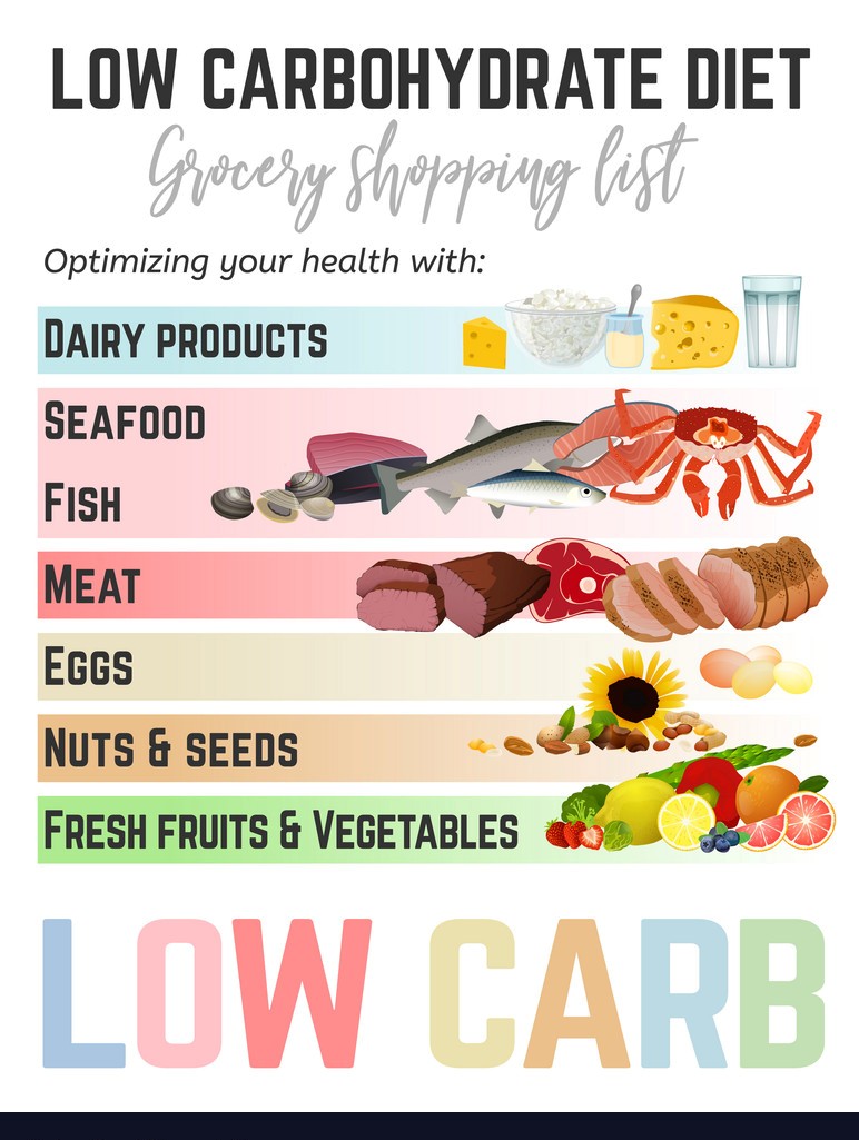 A LOW-CARB DIET PLAN TO IMPROVE YOUR HEALTH - Natural Fitness Tips