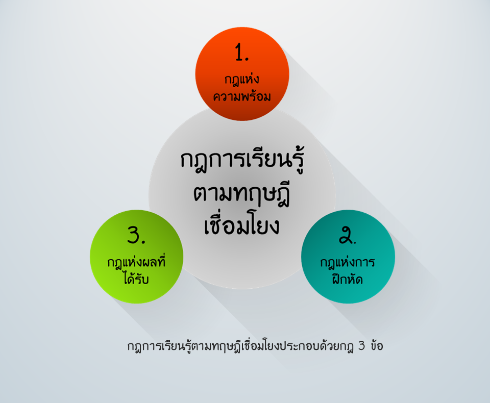 การเรียนรู้ตามทฤษฎีเชื่อมโยง