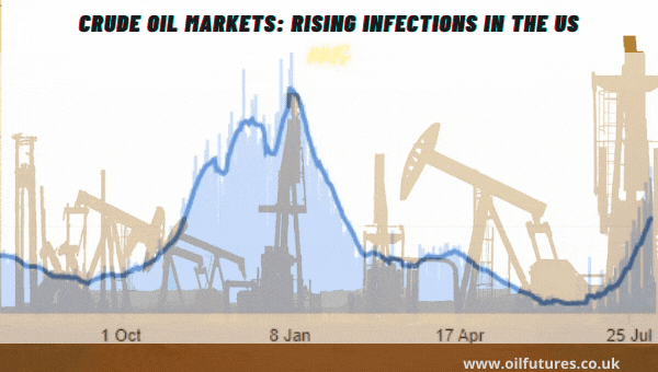 Covid infections in the US and oil price - August