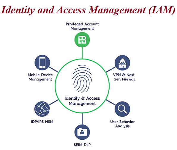 What means access management? ماذا تعني إدارة الدخول او الوصول؟