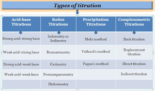 types of titration