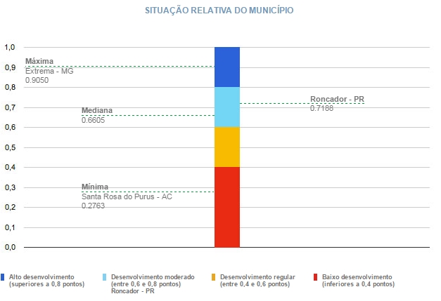 Roncador conquista desempenho "Alto Desenvolvimento" em Saúde pela Firjan