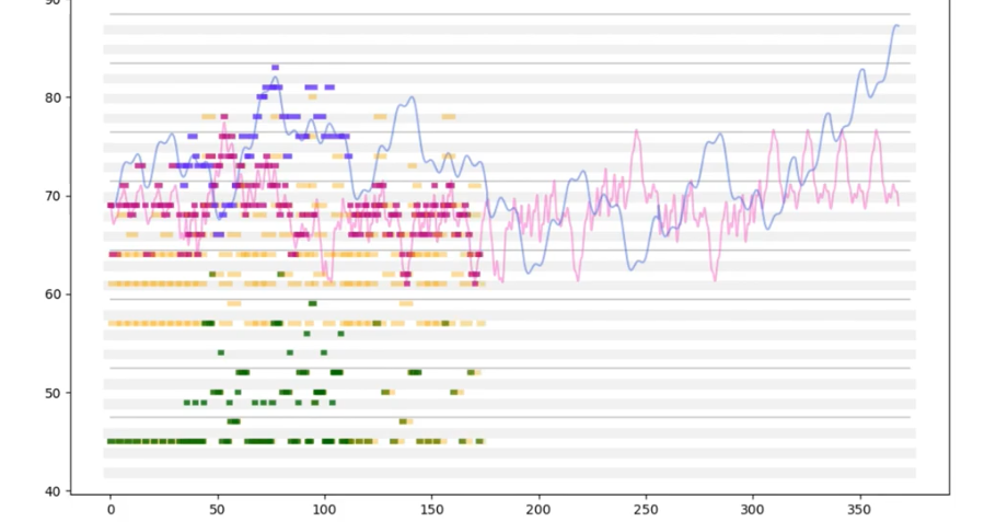 Python Programming 4 Piano Roll Animation of MIDI file by Matplotlib