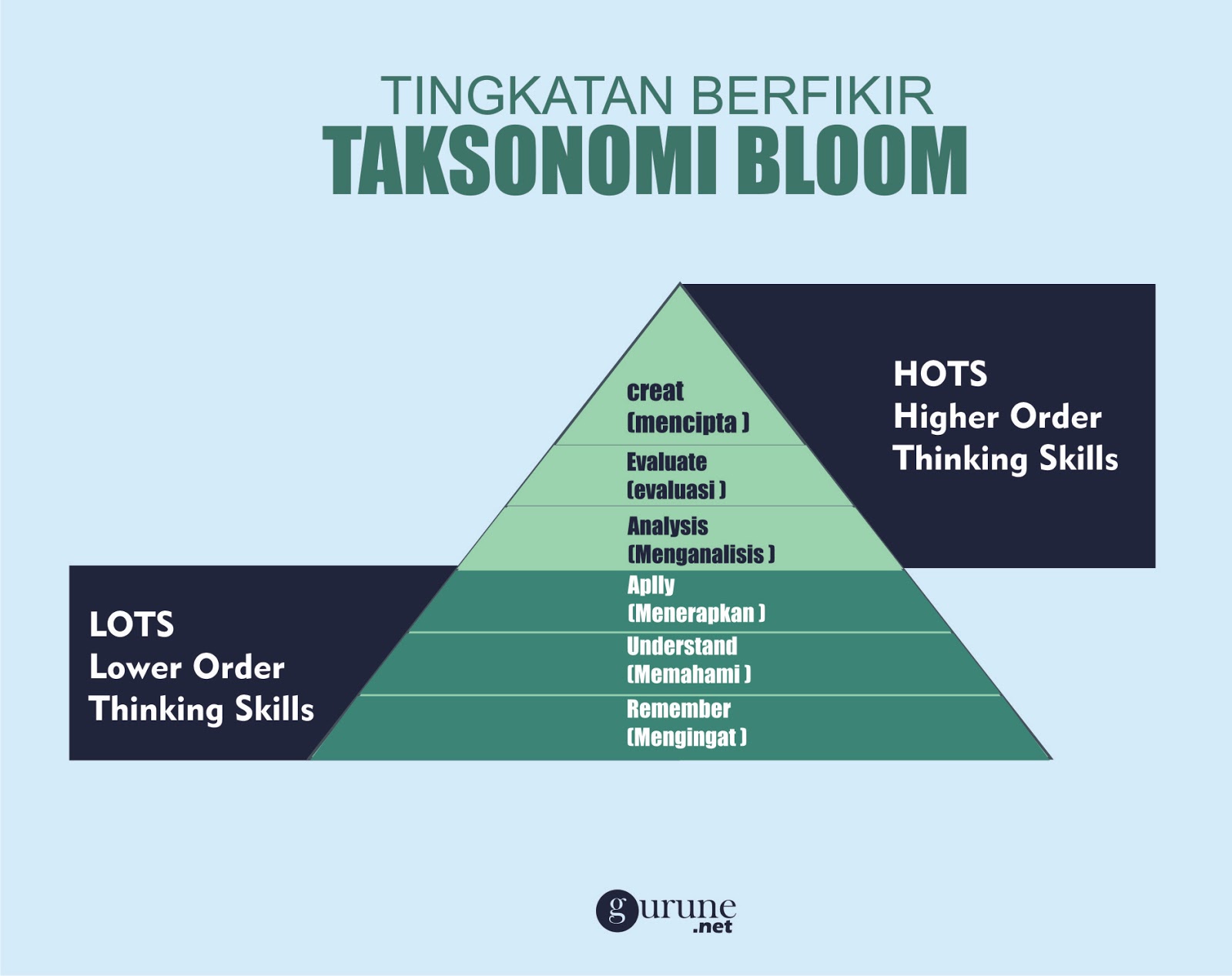 √Apasi Soal HOTS ?