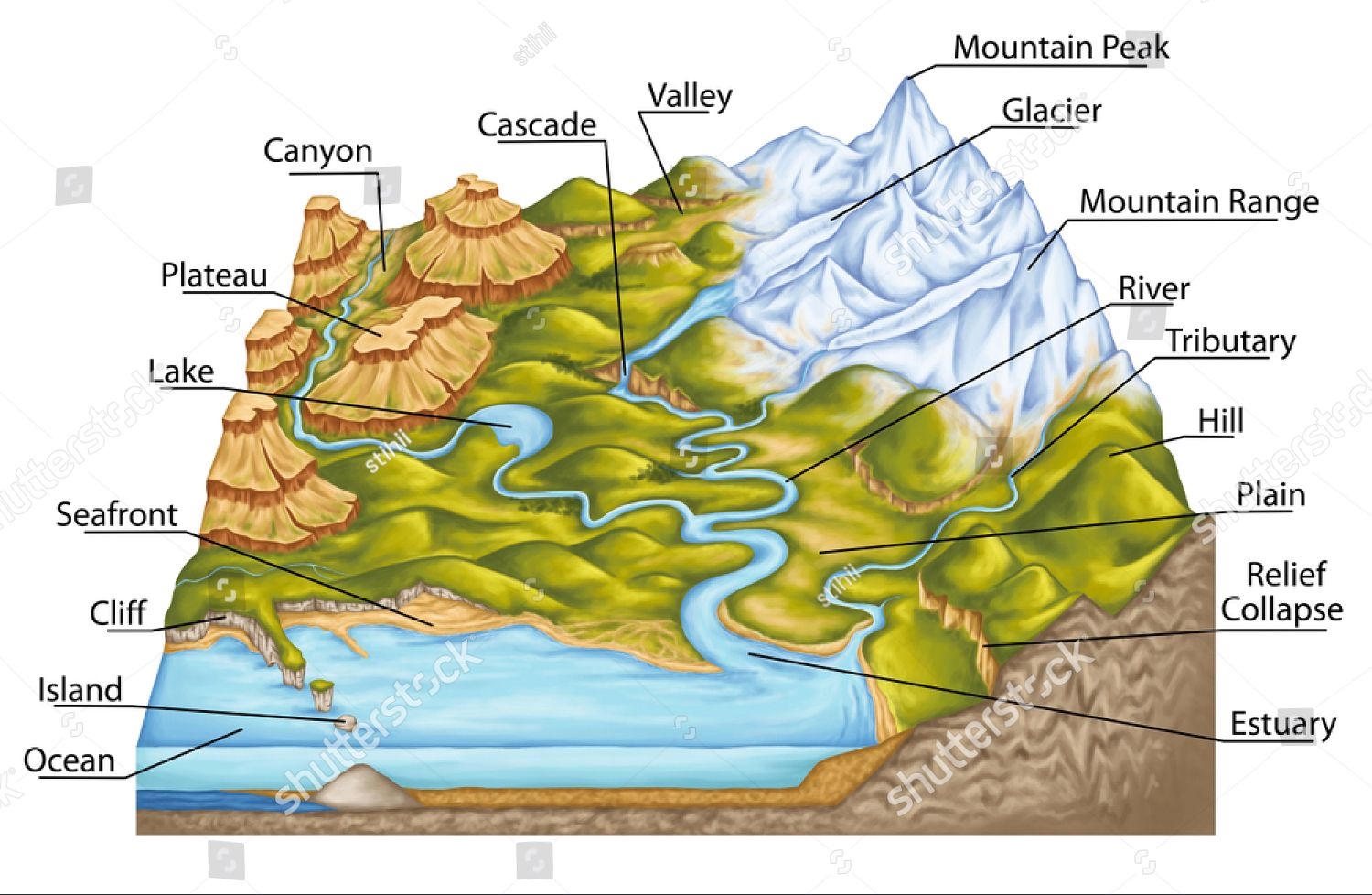 Different Types of landforms