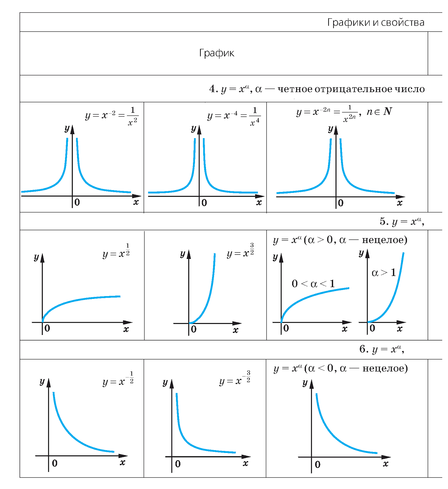 Коэффициенты степенной функции. График степенной функции. График функции степенной функции. Таблица графиков степенных функций. Степенной график функции показатель.