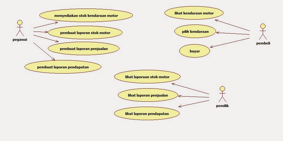 Contoh Kasus Use Case Diagram Penjualan Use Case Diagram Pengertian