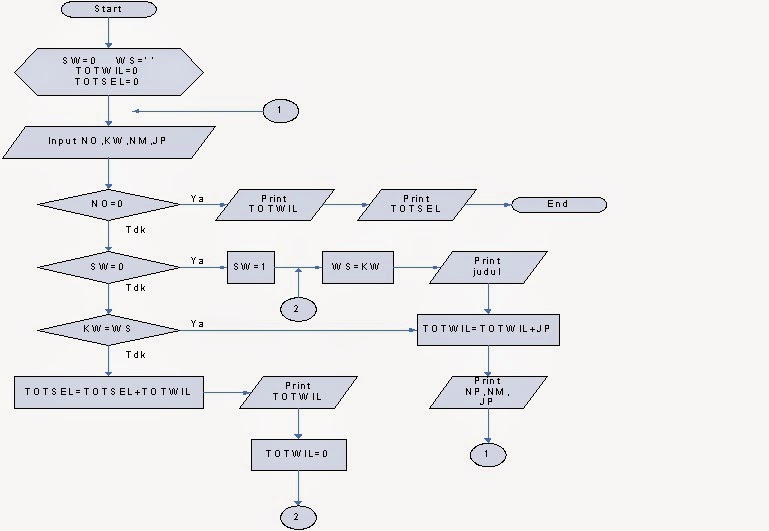 Gambar Gambar Penjelasan Simbol Dasar Flowchart Alan Blog Sumber Tabel