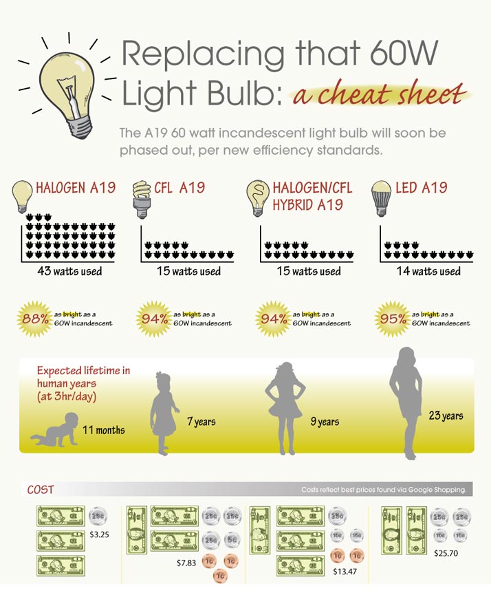 Replacing that 60w Light bulb. – BulbAmerica