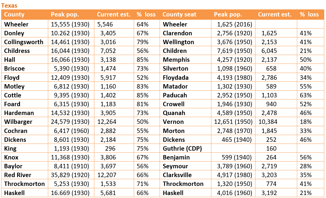 Retiring Guy's Digest Population loss in Texas Haskell County/Haskell