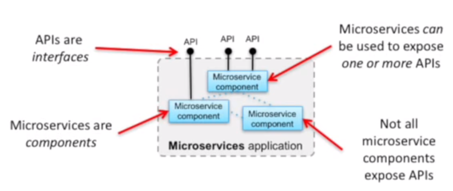 Microservices vs. APIs