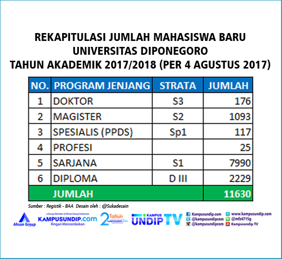 Undip Terima 11 630 Mahasiswa Baru 2017 Kampusundip Com