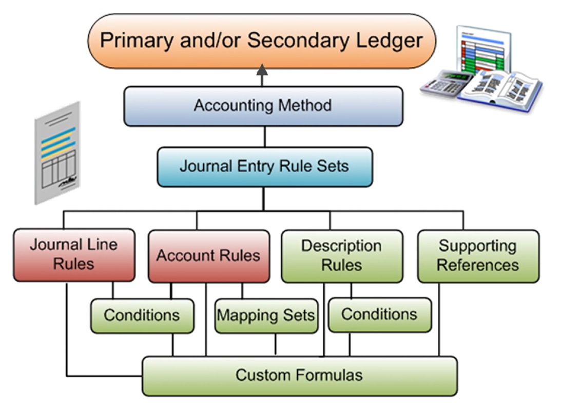The Oracle Prodigy Overview of Configuring Accounting Rules in Oracle