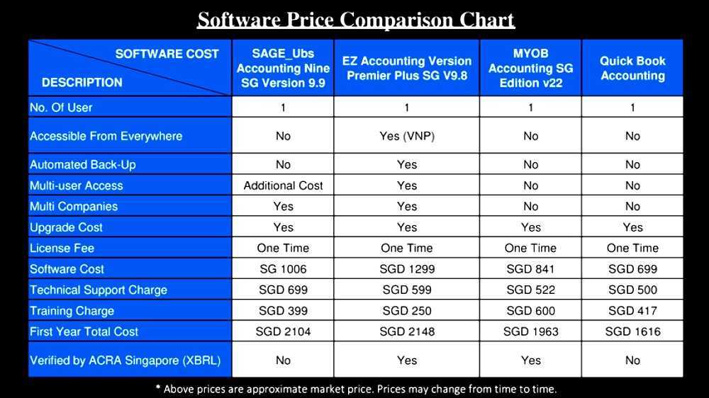 Comparison of accounting software