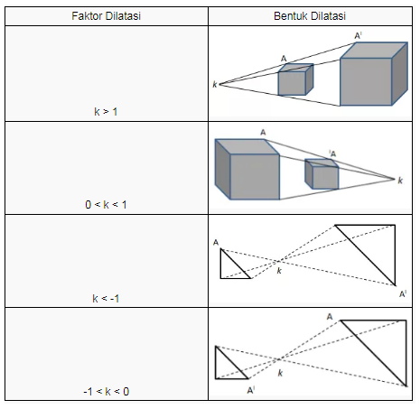 Rumus Dilatasi Meliputi Sifat Dan Contoh Soal Dilatasi Secara Lengkap Informasi Dunia Pendididkan