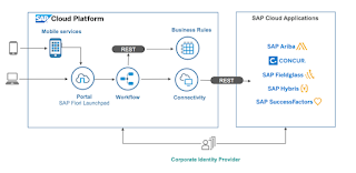 SAP Ariba - Configurable Workflows إعدادات سير العمل في ساب اريبا