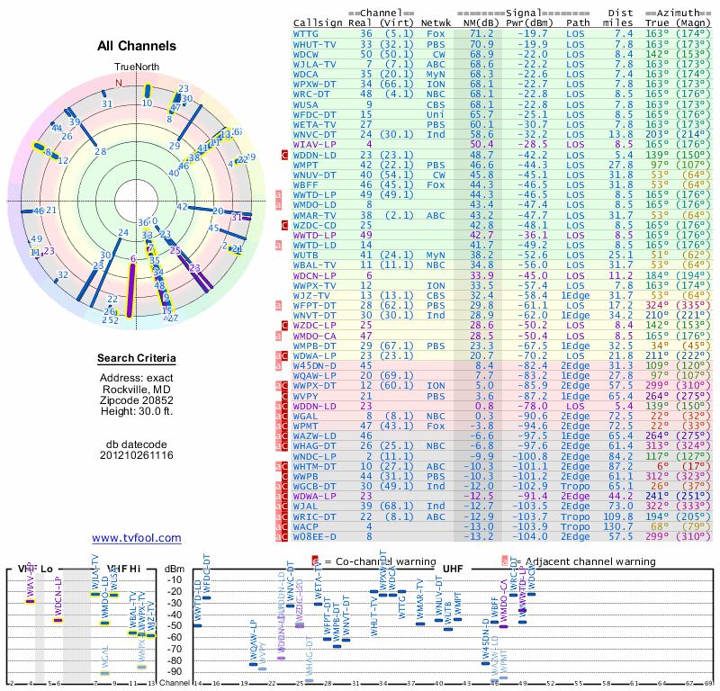 Review of 5 HDTV Indoor Antennas Mohu Leaf, Terk FDTV2A, Antennas