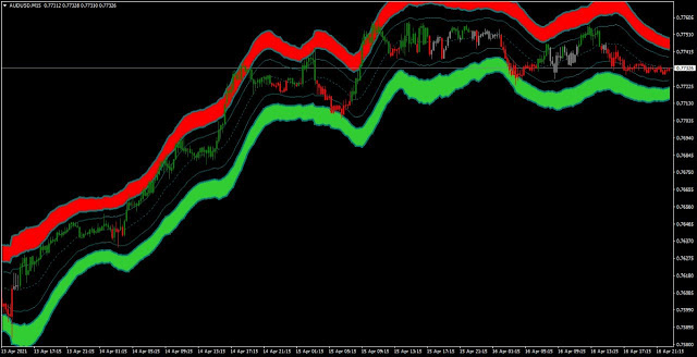 Fibonacci Bands