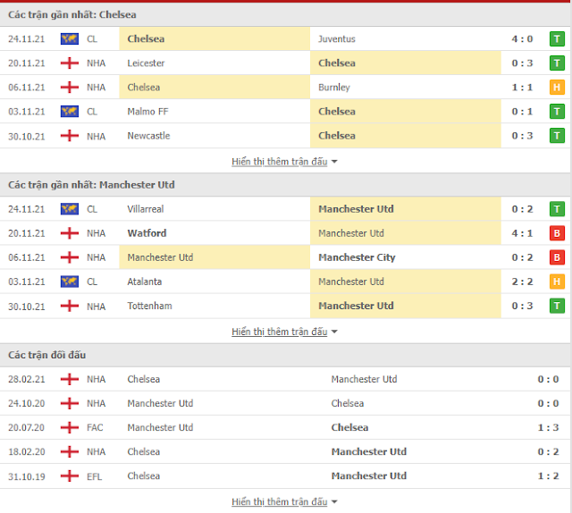 Giải mã kèo Chelsea vs Man Utd, 23h30 ngày 28/11-Ngoại Hạng Anh Thong-ke-Chelsea%2Bvs%2BMan%2BUtd
