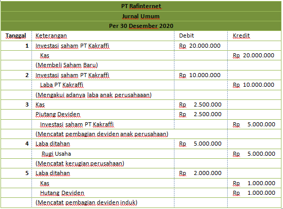 √ Contoh Soal Laporan Keuangan Konsolidasi Metode Equity - Rafinternet