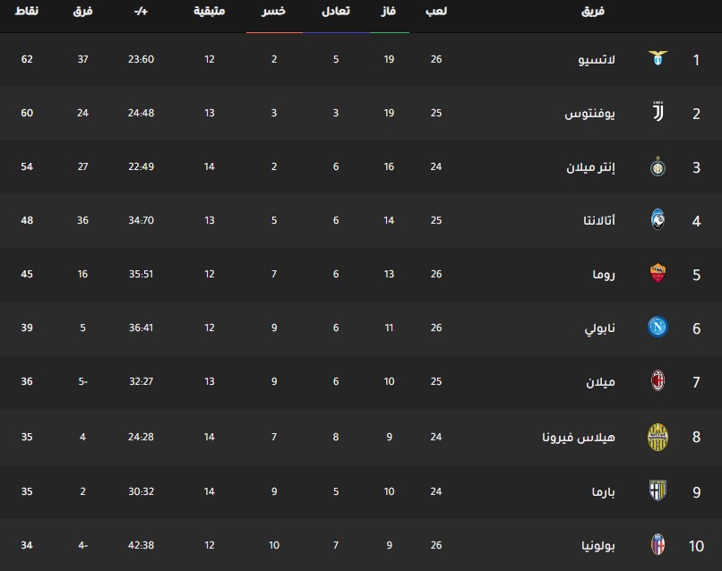 ترتيب فرق الدوري الإيطالي اليوم جدول ترتيب فرق الدوري الإيطالي اليوم بتاريخ 3-3-2020