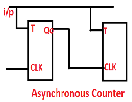 Asynchronous Down Counter | 3 Bit Ripple Up Counter