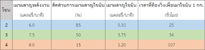 ตารางสรุปผลการวิเคราะห์ด้วย data จาก Garmin Connect