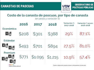 Pascuas más caras