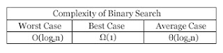 The complexity of Binary Search