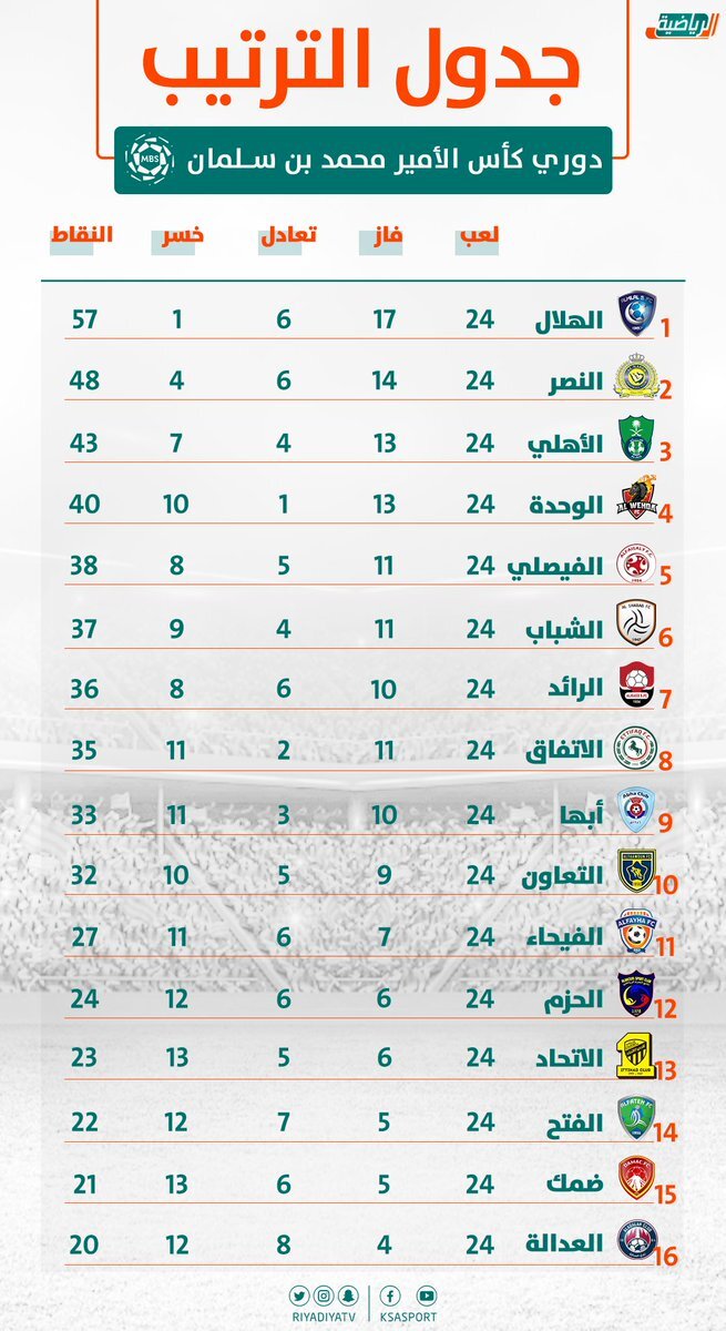 جدول ترتيب الدوري السعودي للمحترفين