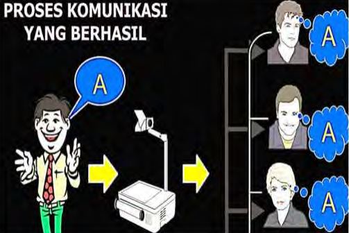 Faktorfaktor Keberhasilan Komunikasi dari Sudut komunikator dan Komunikan