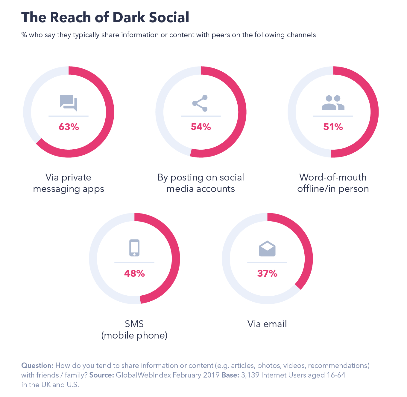 The reach of dark social media