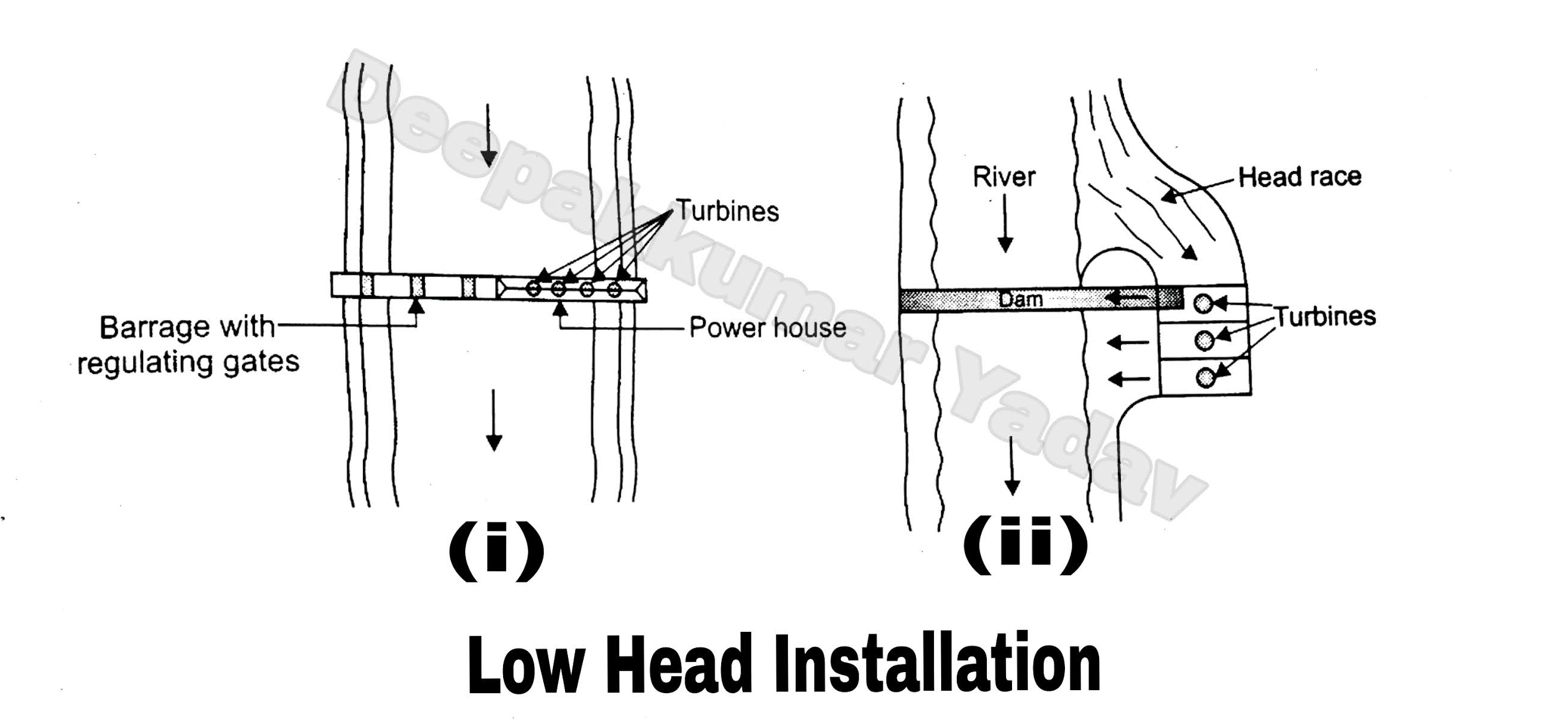 Classification According to Available Head of Water in Hydro Power Plant