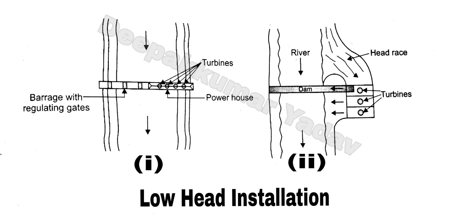 Classification According to Available Head of Water in Hydro Power Plant
