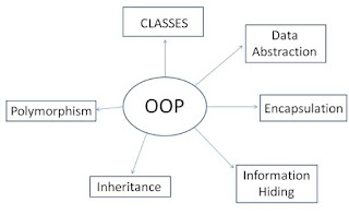 Memahami Konsep OOP C++