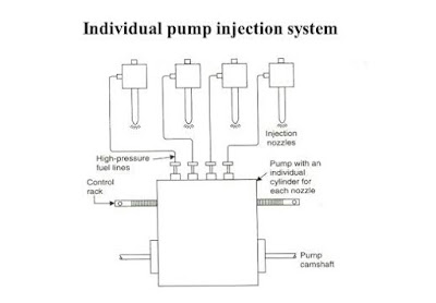 Mechanical Injection System