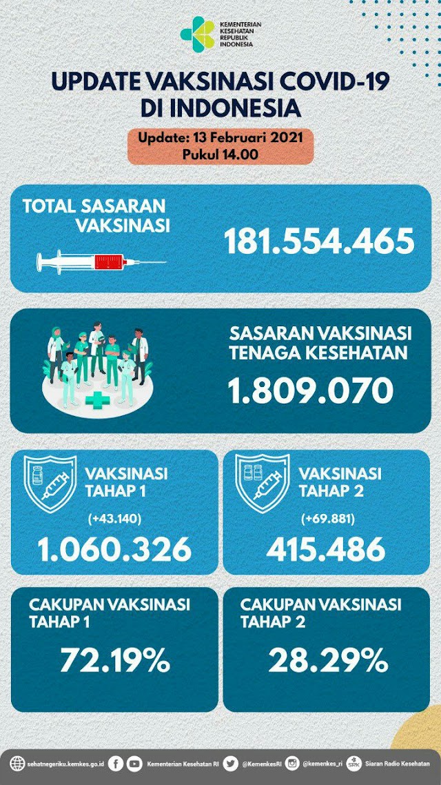  (13 Februari 2021 pukul 14.00 WIB) Data Vaksinasi Covid-19 di Indonesia