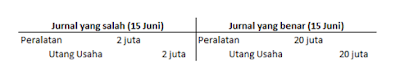 Kesalahan Jurnal Kesalahan Jurnal